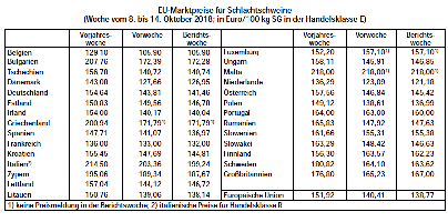 EU-Marktpreise fr Schlachtschweine - Woche vom 8. bis 14. Oktober 2018