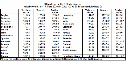 EU-Marktpreise fr Schlachtschweine - Woche vom 9. bis 15. Mrz 2020