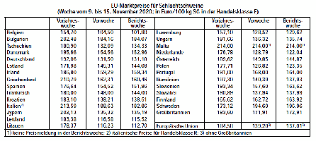 EU-Marktpreise fr Schlachtschweine - Woche vom 9. bis 15. November 2020
