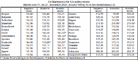 EU-Marktpreise für Schlachtschweine