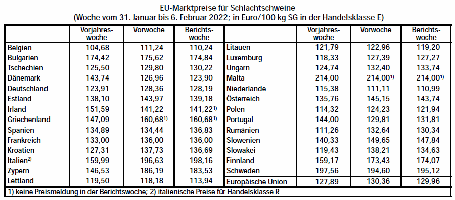 EU-Marktpreise fr Schlachtschweine