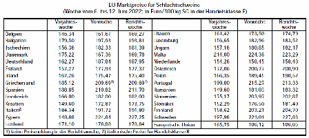 EU-Marktpreise fr Schlachtschweine
