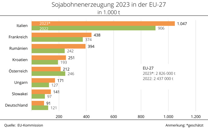 EU-Sojaerzeugung 2023