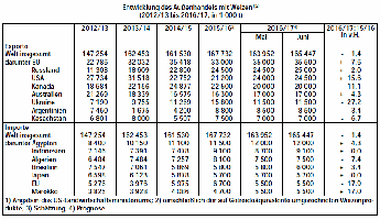 EU-Weizenexporte 20112 2013 2014 2015 2016