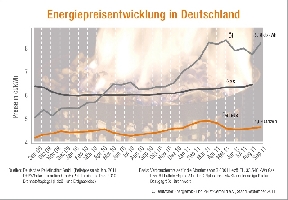 Energiepreisentwicklung 2009 - 2011