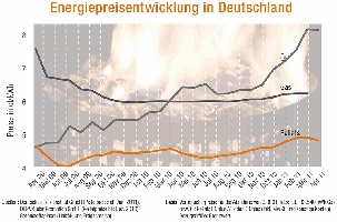 Energiepreisentwicklung: Holzpellets - Heizl - Gas 2009 - 2011