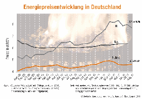 Energiepreisentwicklung in Deutschland 2009 - 2011