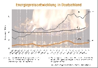 Energiepreisentwicklung in Deutschland