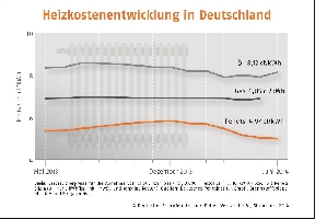 Entwicklung Heizkosten Deutschland 2014
