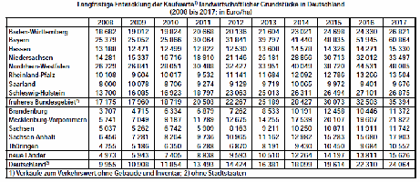 Entwicklung Kaufwerte landwirtschaftlicher Grundstcke Deutschland 2008-2017