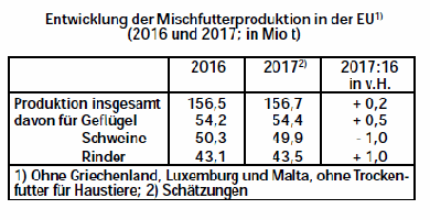Entwicklung Mischfutterproduktion EU 2016-2017
