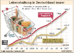Entwicklung Verbraucherpreise 1995-2007