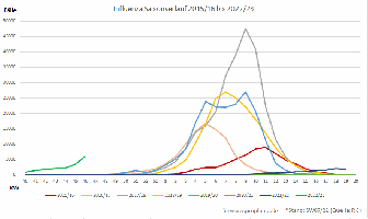 Entwicklung der Grippe-Fälle im Vergleich 2015-2022