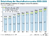 Entwicklung der Haushaltsstrompreise 2000-2009
