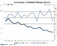 Entwicklung der Kartoffelernte in Thringen 2003-2018
