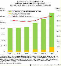 Entwicklung der kolandwirtschaft in Baden-Wrttemberg 2003 bis 2016
