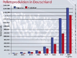 Entwicklung der Pelletsproduktion in Deutschland 