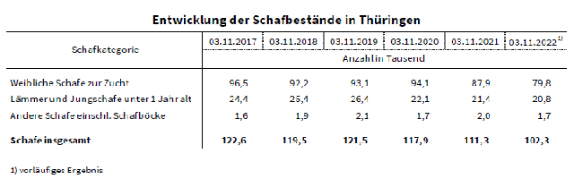 Entwicklung der Schafbestnde in Thringen - Tabelle