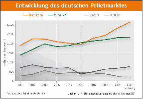 Entwicklung des deutschen Pelletmarktes
