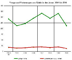 Ertrge und Erntemengen von pfeln in Thringen, 2004-2010 (Quelle: TLS)