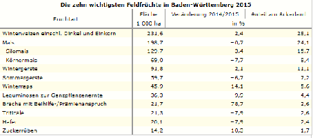 Feldfrchte Baden-Wrrtmberg 2015