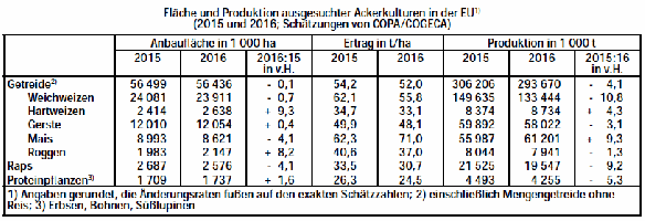 Flche und Produktion ausgesuchter Ackerkulturen in der EU 2015-2016