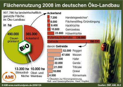 Flchennutzung 2008 im deutschen ko-Landbau 