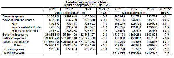 Fleischerzeugung in Deutschland Januar bis September 2021 - 2023