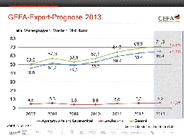 GEFA-Export-Prognose 2013