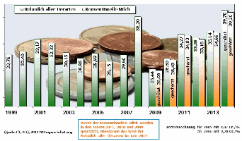 Gesamtmilch-Auszahlungspreise Bayern 1.Halbjahr