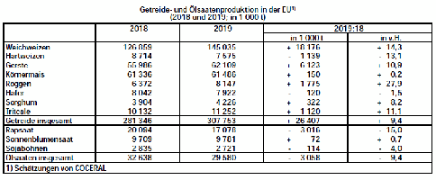 Getreide- und lsaatenproduktion in der EU 2018-2019