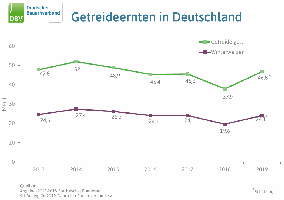 Getreideernte Deutschland Entwicklung 2013-2019