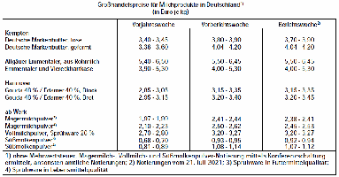 Grohandelspreise fr Milchprodukte in Deutschland