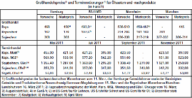 Grohandelspreise und Terminnotierungen fr lsaaten und -nachprodukte 14-03-2011