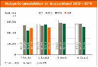 Holzpelletproduktion in Deutschland 2012 - 2015
