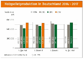 Holzpelletproduktion in Deutschland 2014-2017