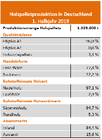 Holzpelletproduktion in Deutschland 2019