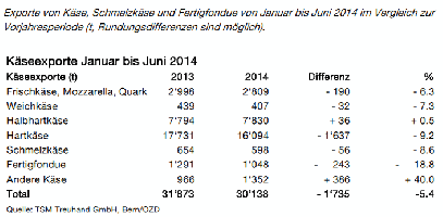 Kseexporte von Januar bis Juni 2014