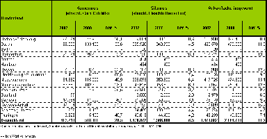 Krnermais- und Silomaisanbau in den einzelnen Bundeslndern 2007/2008