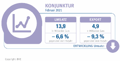 Konjunktur Feb 2021