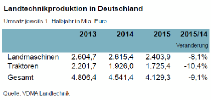 Landtechnikproduktion in Deutschland