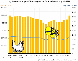 Legehennenhaltung und Eiererzeugung in Baden-Wrttemberg seit 1990