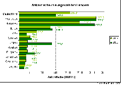 Maisanbau in Europa 2000/2008