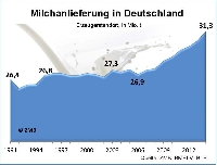 Milchanlieferung in Deutschland