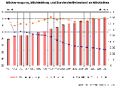 Milcherzeugung in Thringen 1991 - 2007.
