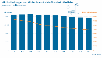 Milchkuhhaltungen und Milchviehbestnde in NRW