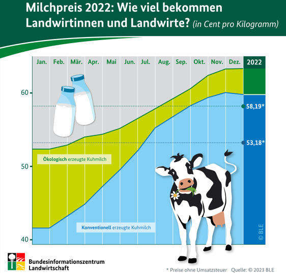 Milchpreis 2022