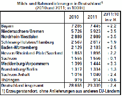 Milchproduktion in Deutschland