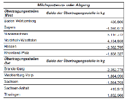 Milchquotenzugang - Milchquotenabgang 2012