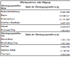 Milchquotenzugang / Milchquotenabgang 2013